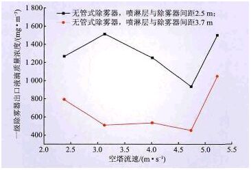 玻璃鋼噴淋層